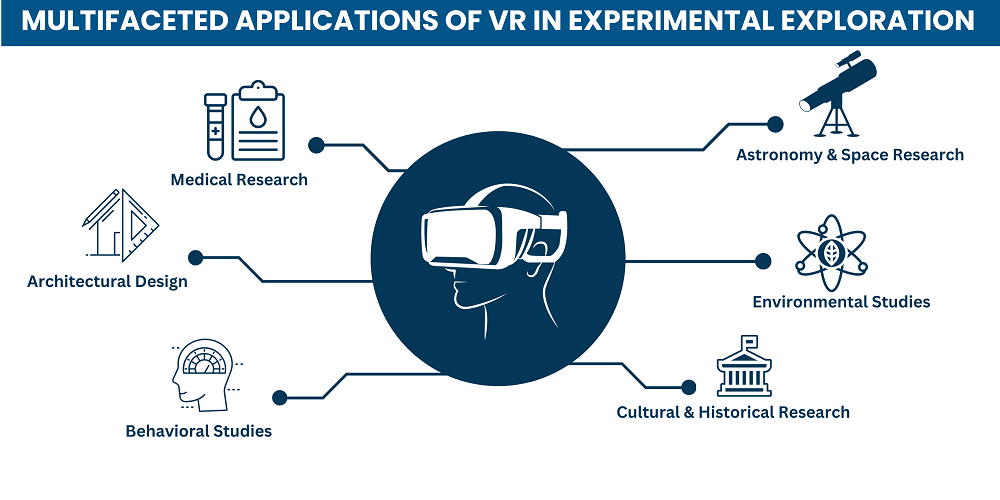 Multifaceted Applications of VR in Experimental Exploration