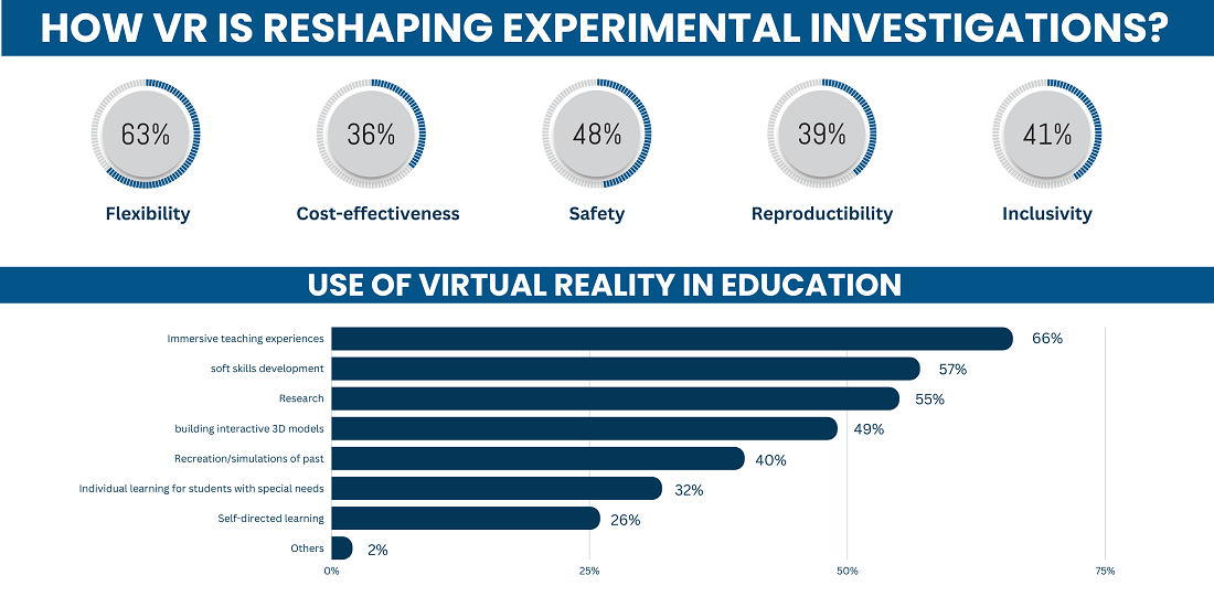 How VR is Reshaping Experimental Investigations?